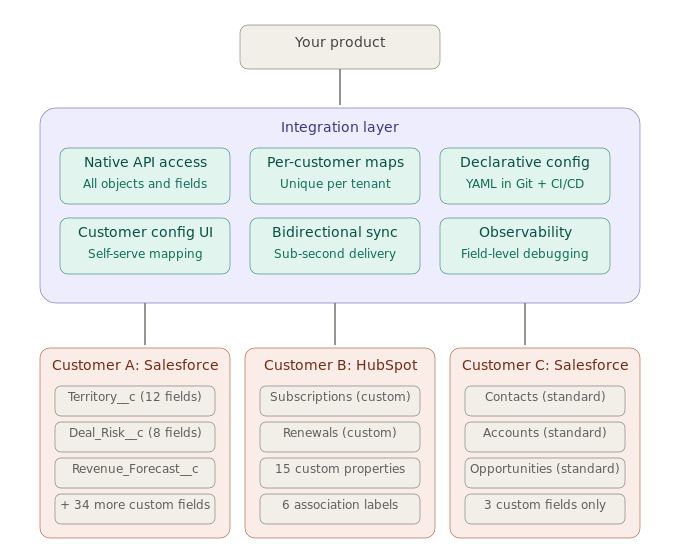 Ampersand handles CRM integrations where custom objects, customer-specific field mappings, and schema differences are standard. Instead of forcing CRM data through an abstraction layer, Ampersand gives engineering teams direct access to the underlying CRM APIs through a declarative YAML framework across Salesforce, HubSpot, and other supported CRM systems.