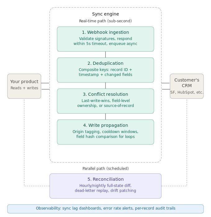 Ampersand provides a comprehensive sync architecture to power real-time events for your agents