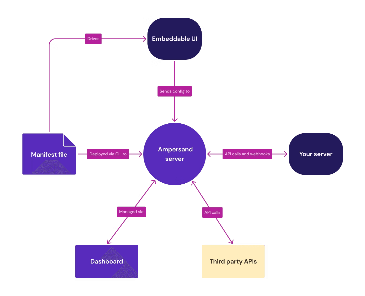 Ampersand provides a declarative framework so you can build custom, bi-directional integrations that connect to your customers' Systems of Record