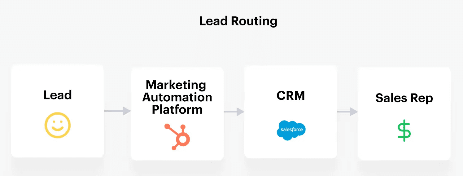 Lead routing workflow from marketing automation to CRM and a sales representative