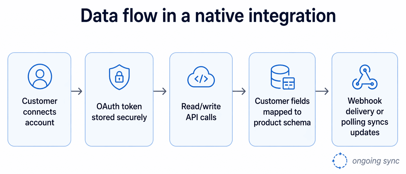 The flow of data in a native integration is secure, mapped to your product schema, and in real-time via webhooks.