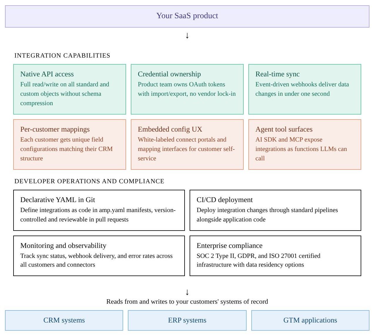 Native integration infrastructure is built first-principles up, code-first, with full access and control of permissions and tokens