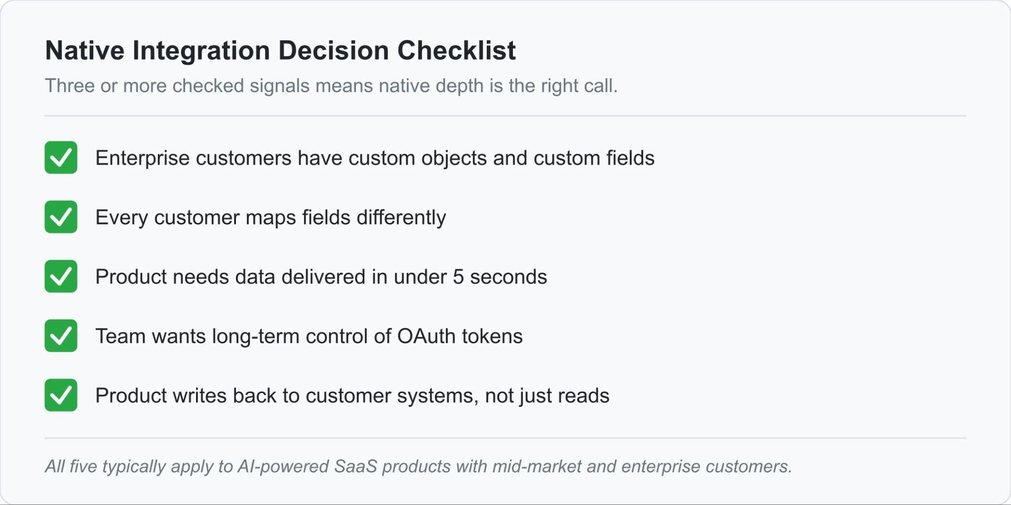 The native integration decision checklist: 1. Enterprise customers have custom objects and custom fields. 2.  Every customer maps fields differently. 3. Product needs data delivered in under 15 seconds. 4. Teams want long-term control of OAuth tokens. 5. Product writes back to customer systems, not just reads.