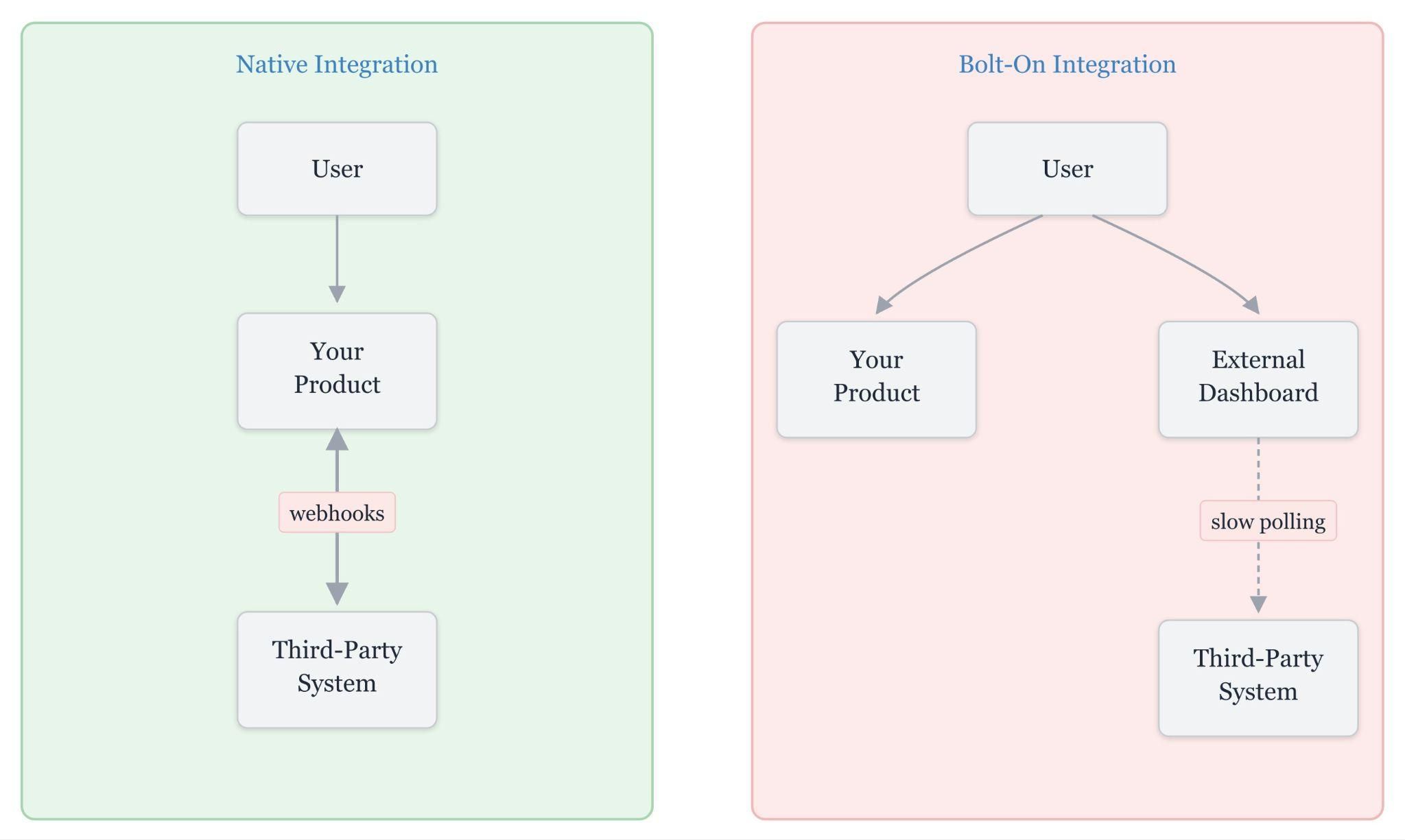 With Native Integrations like Ampersand, you are able to receive real-time webhooks that are essential for powerful agentic flows