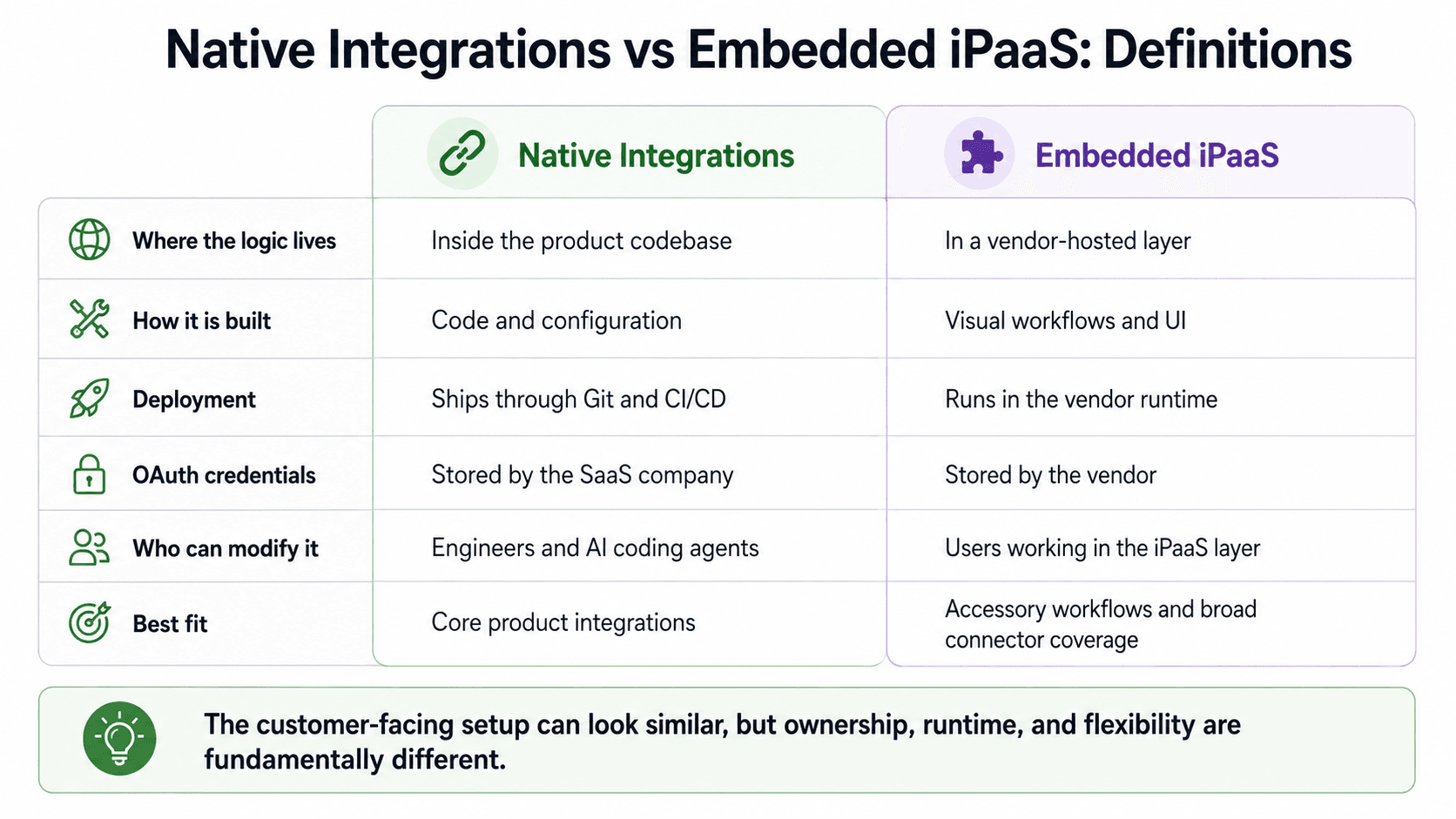 Native integrations are built inside the product codebase, are completely configurable by code and are easily used by AI coding agents