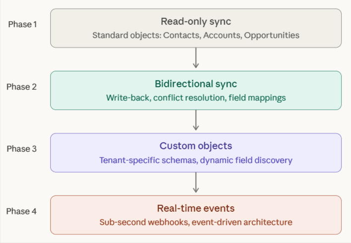 This image outlines the standard process of building out a CRM integration