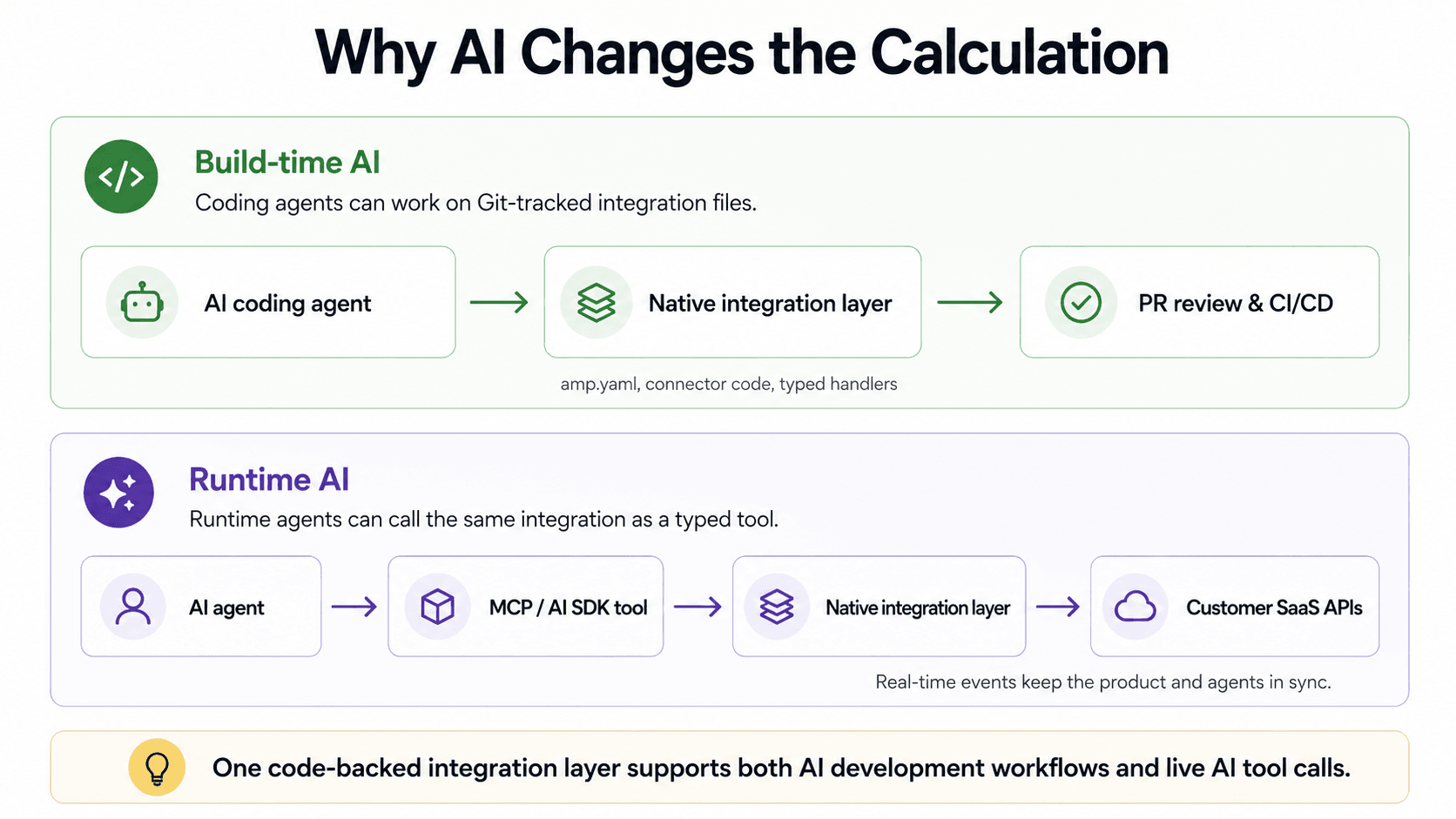 AI changes this calculus through run-time operations and build operations. 